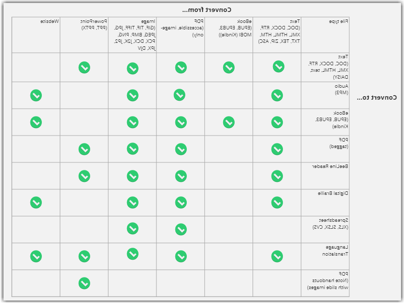 Conversion chart of media formats in SensusAccess